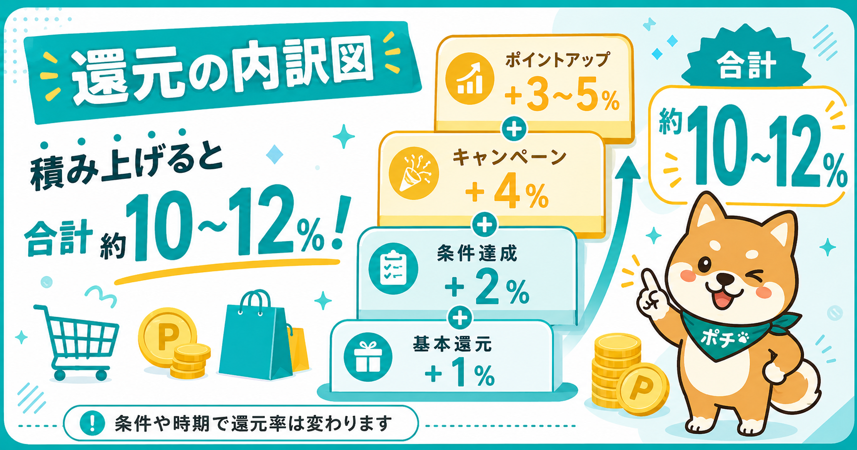 Yahoo!ショッピングのポイント還元率の内訳。基本+1%・条件+2%・キャンペーン+4%・ポイントアップ+3〜5%で合計約10〜12%