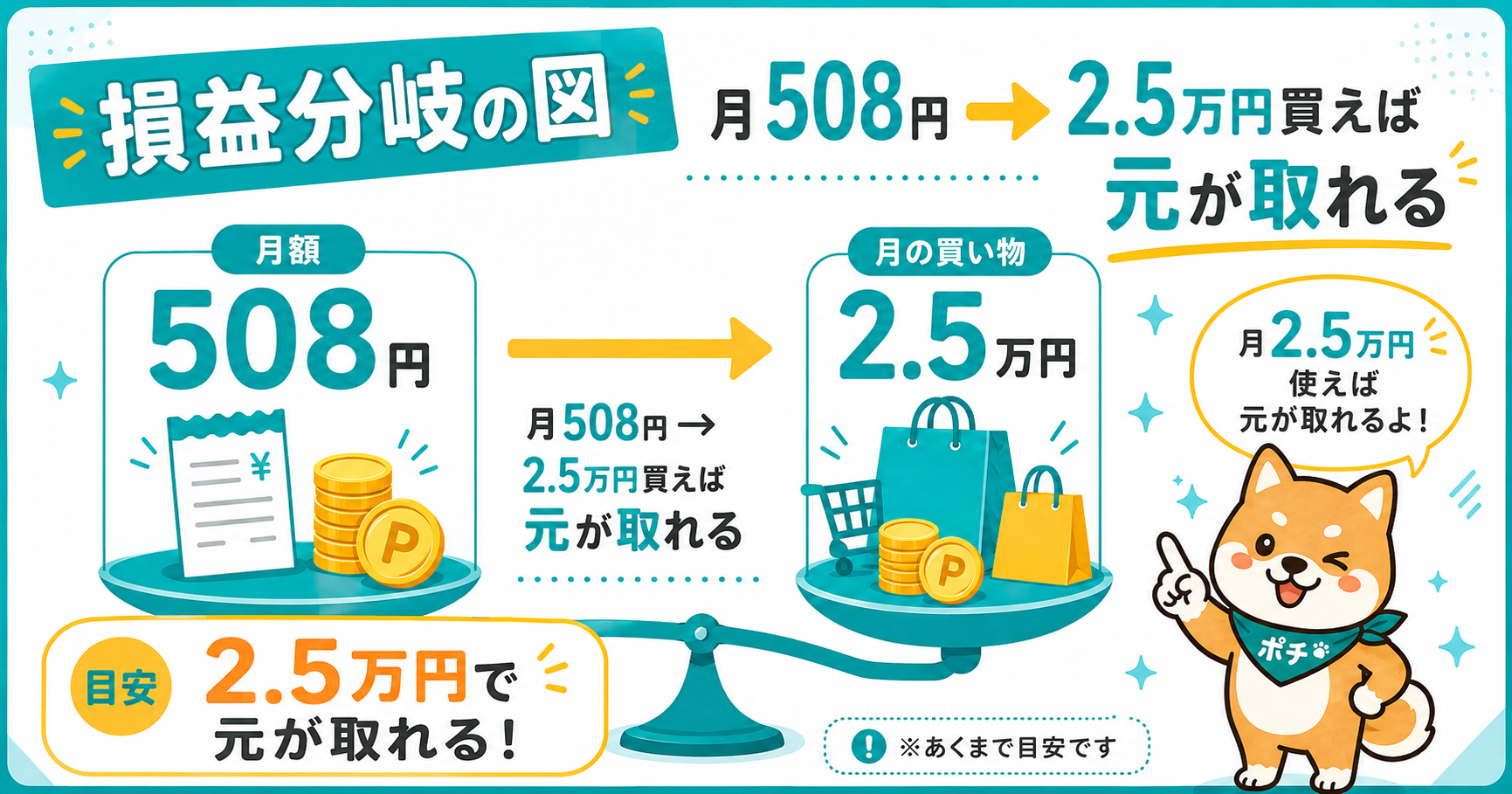 LYPプレミアムの損益分岐。月508円・月2.5万円以上買えば元が取れる