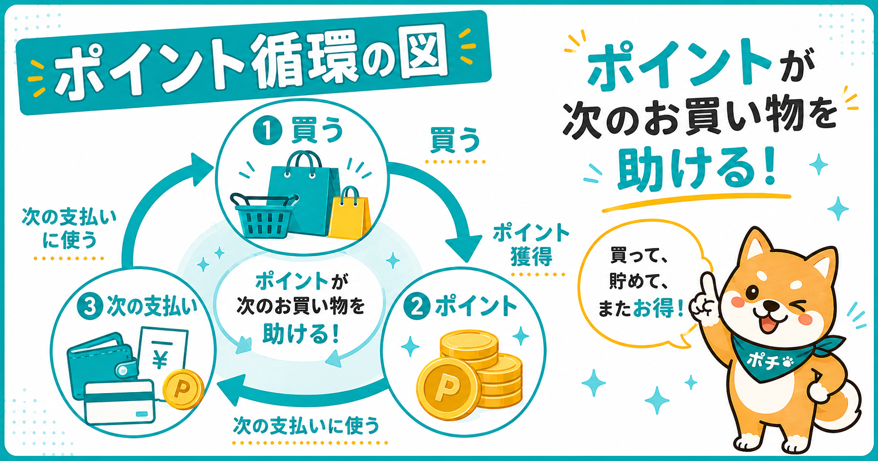 PayPayポイントの循環。買う→ポイント獲得→次の支払いに使うとお得が続く