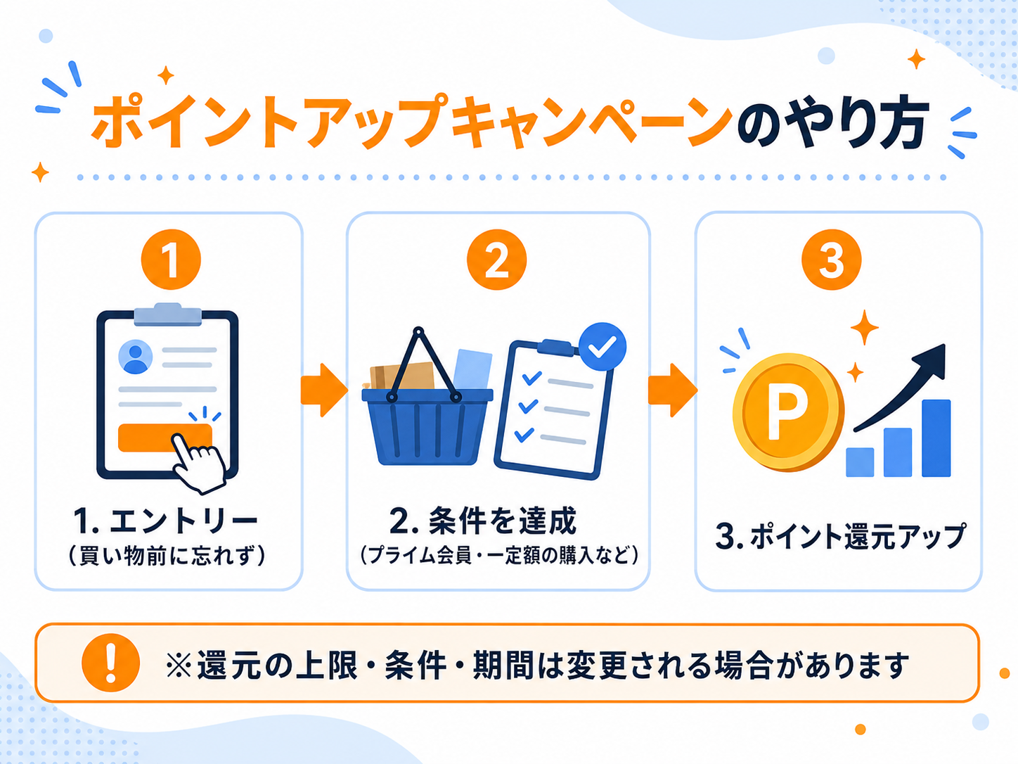 Amazonポイントアップキャンペーンのやり方