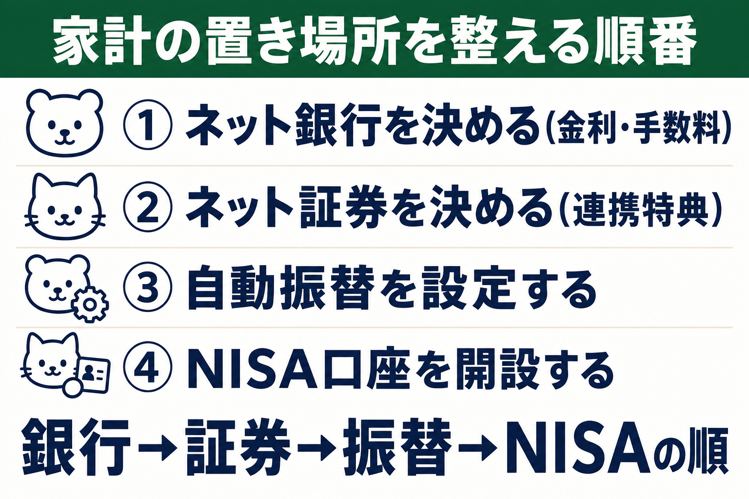 家計の置き場所を整える全体マップ・銀行を決める→証券を決める→自動振替を組む→NISA口座を開く