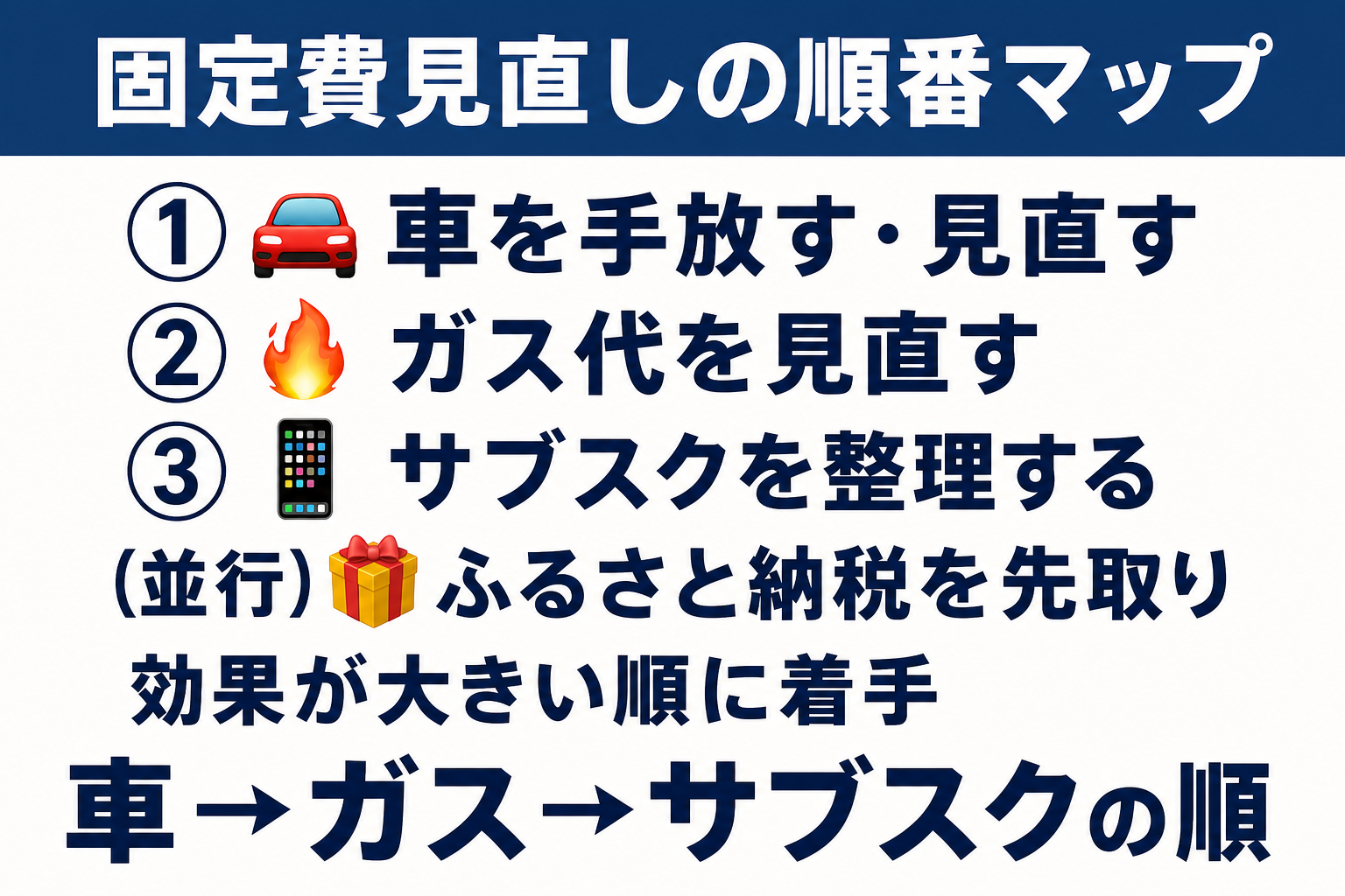 固定費見直しは車・ガス代・サブスクの順に取り組み、並行してふるさと納税を先取りする全体マップの図解