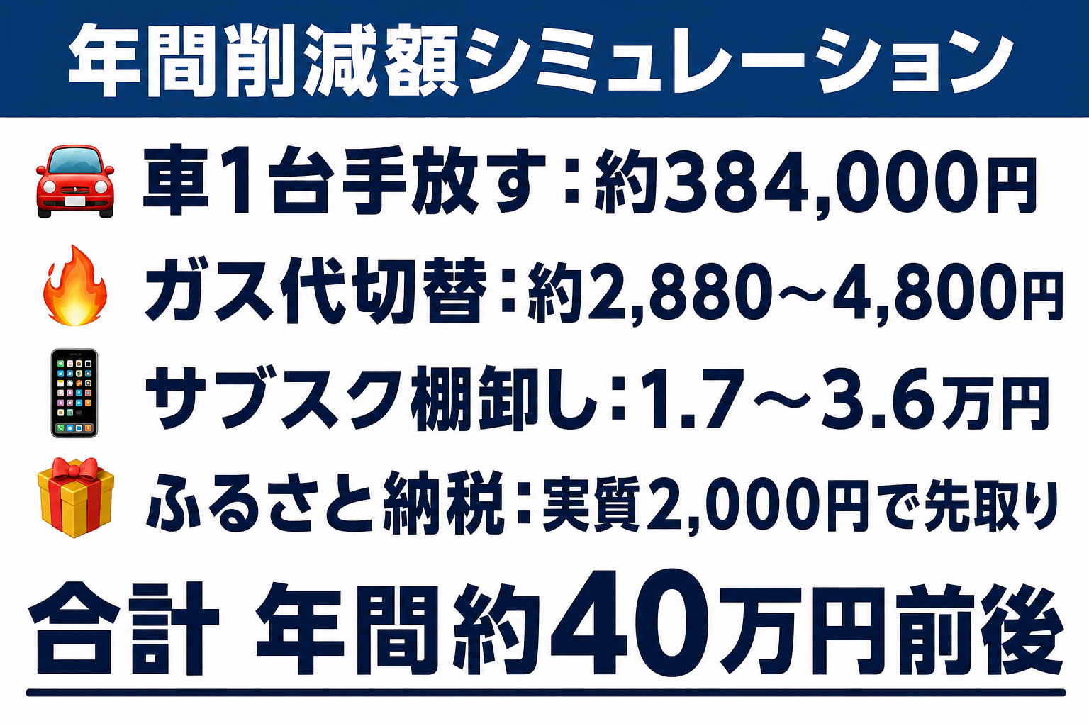 車・ガス代・サブスクを見直した場合の年間削減額を合算したシミュレーション表の図解