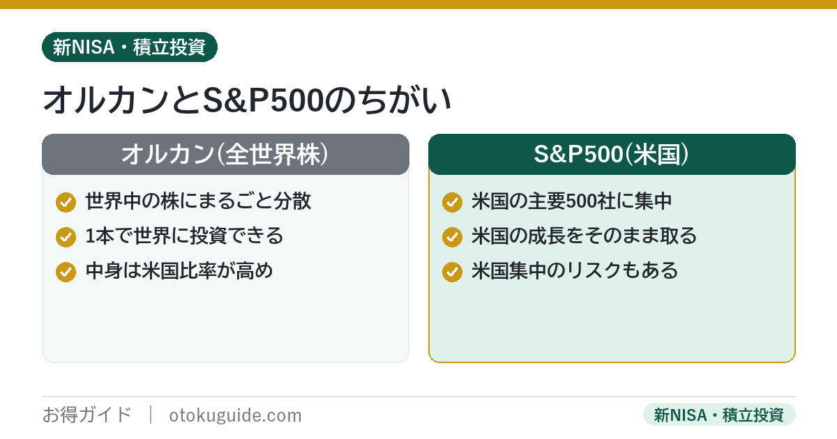 オルカン全世界株とS&P500の特徴比較 オルカンは世界中に分散しS&P500は米国の主要500社に集中