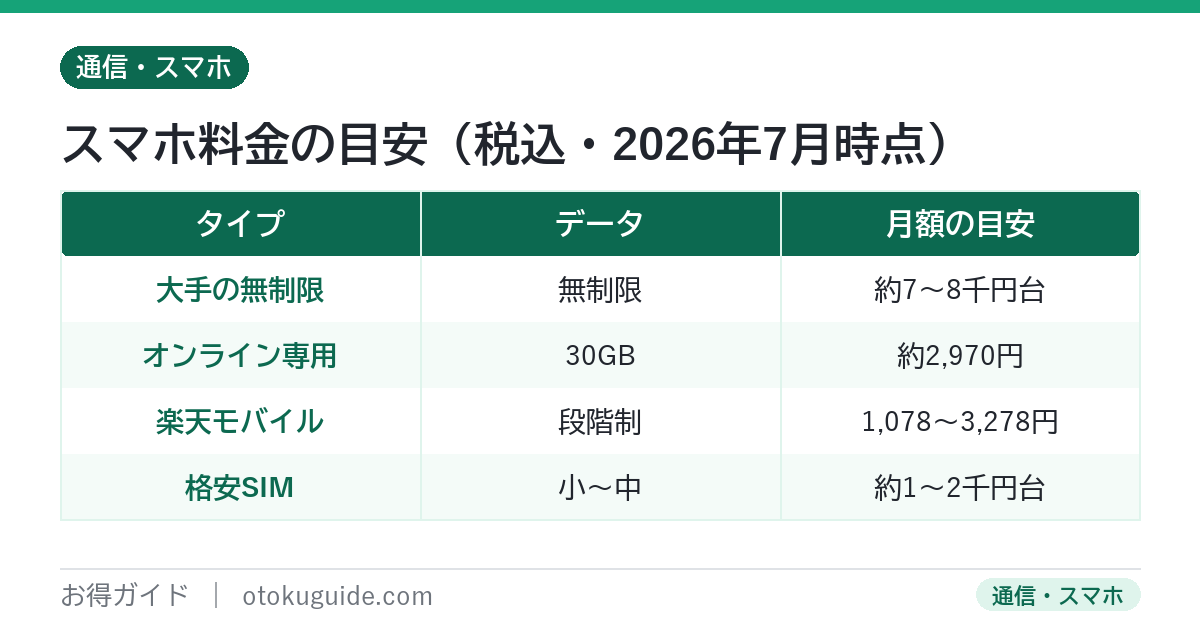 スマホ料金の目安 大手無制限は割引前7000から8000円台オンライン専用30GBは約2970円楽天は段階制格安SIMは1000から2000円台