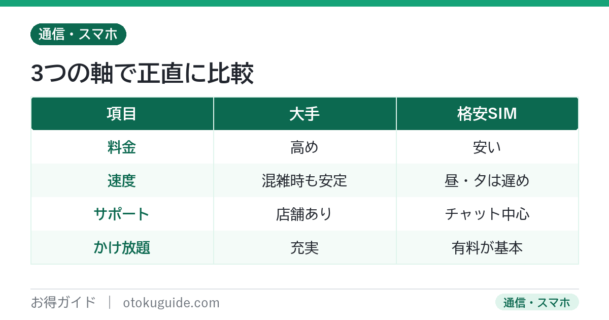 大手キャリアと格安SIMを料金と速度とサポートで比較した表