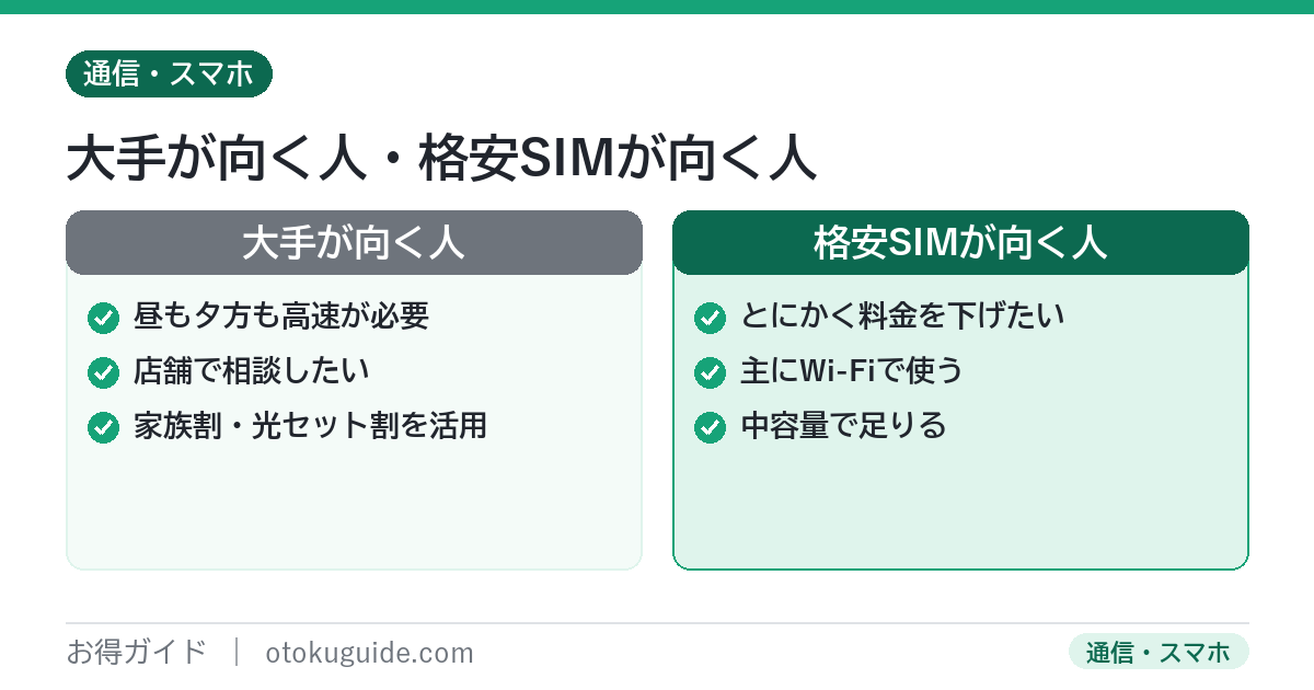 大手キャリアが向く人と格安SIMが向く人の比較 安定と店舗重視なら大手料金重視でWi-Fi中心なら格安SIM