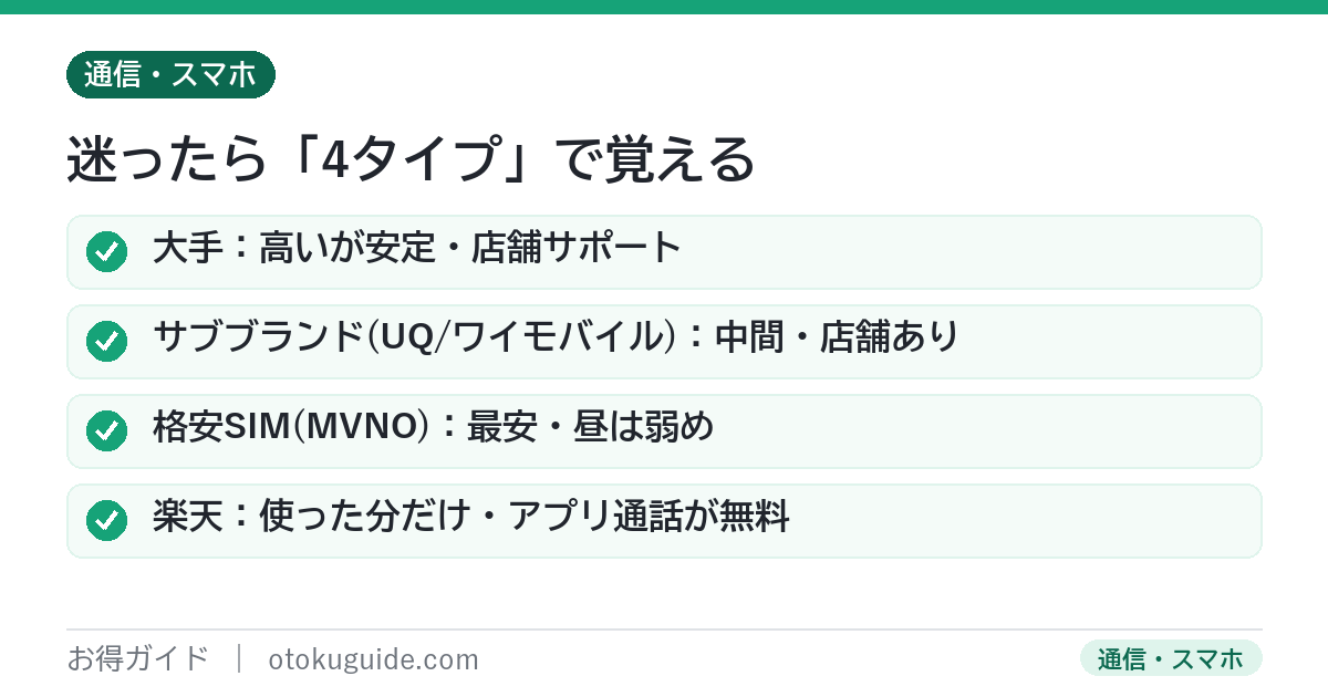 スマホ回線の4タイプ 大手キャリアとサブブランドと格安SIMと楽天モバイルの特徴