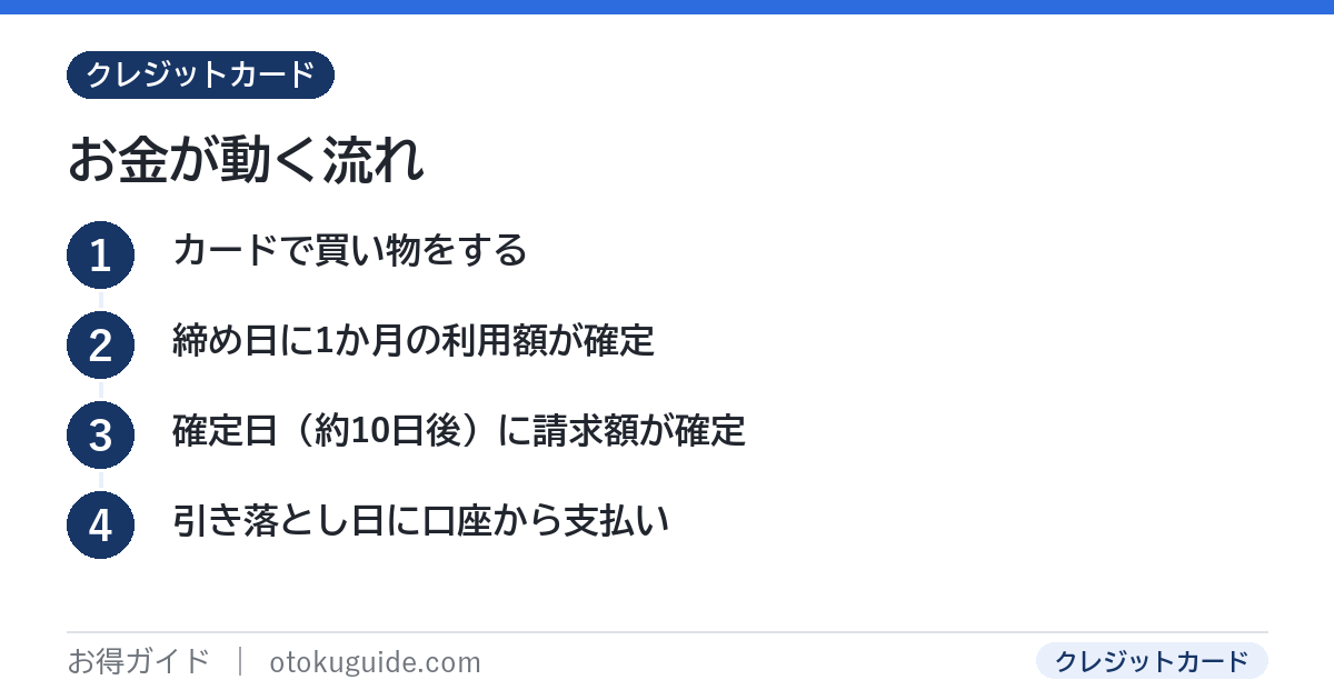 クレジットカードの利用から締め日確定日を経て引き落とし日までの流れ