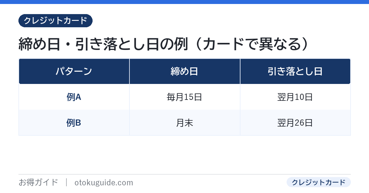 締め日と引き落とし日の代表例 15日締め翌月10日払いと月末締め翌月26日払い