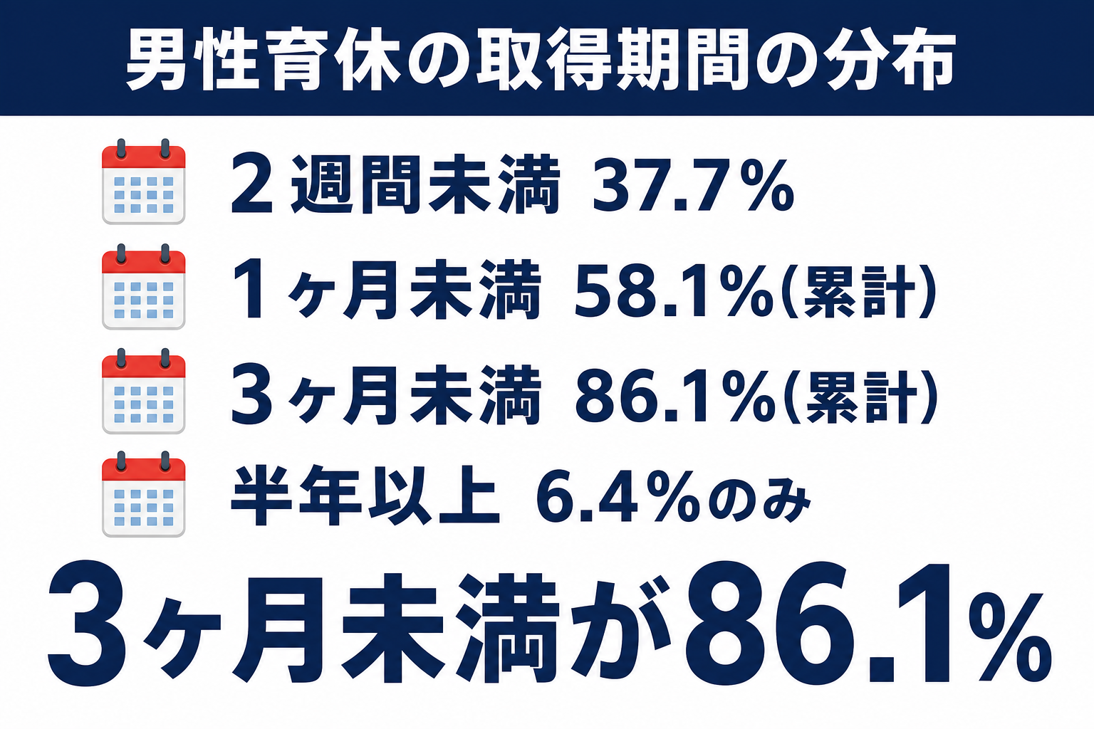 男性育休の取得期間の分布。3ヶ月未満で86.1%を占める図解