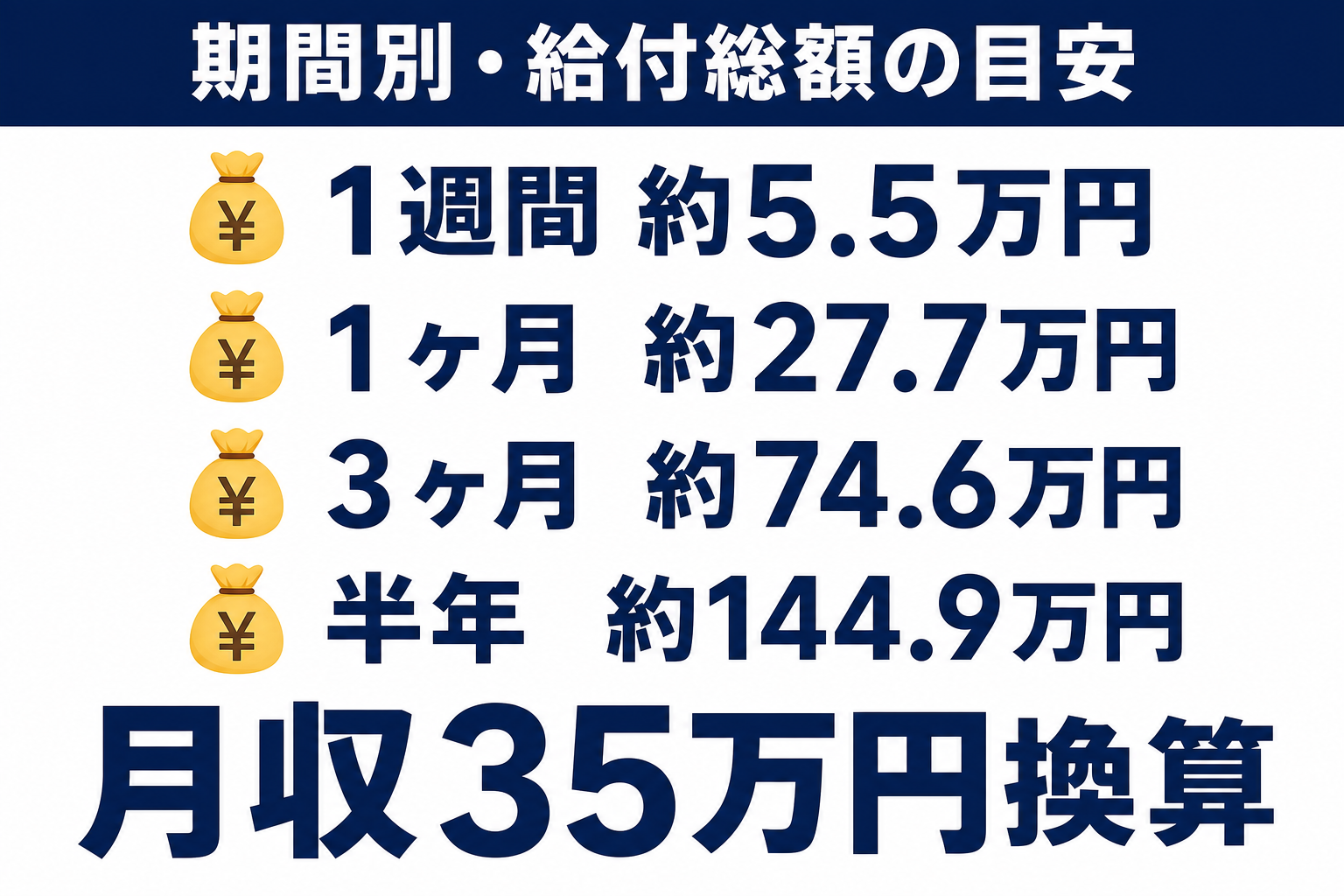 1週間・1ヶ月・3ヶ月・半年で育休給付の総額がどう変わるかを比較した図解