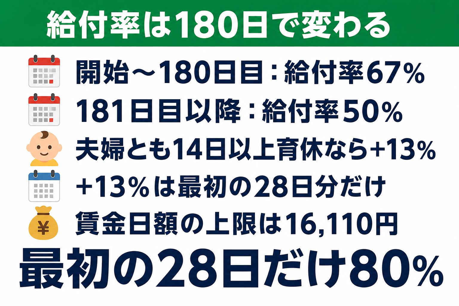 育児休業給付金の給付率が180日で67%から50%に切り替わる図解