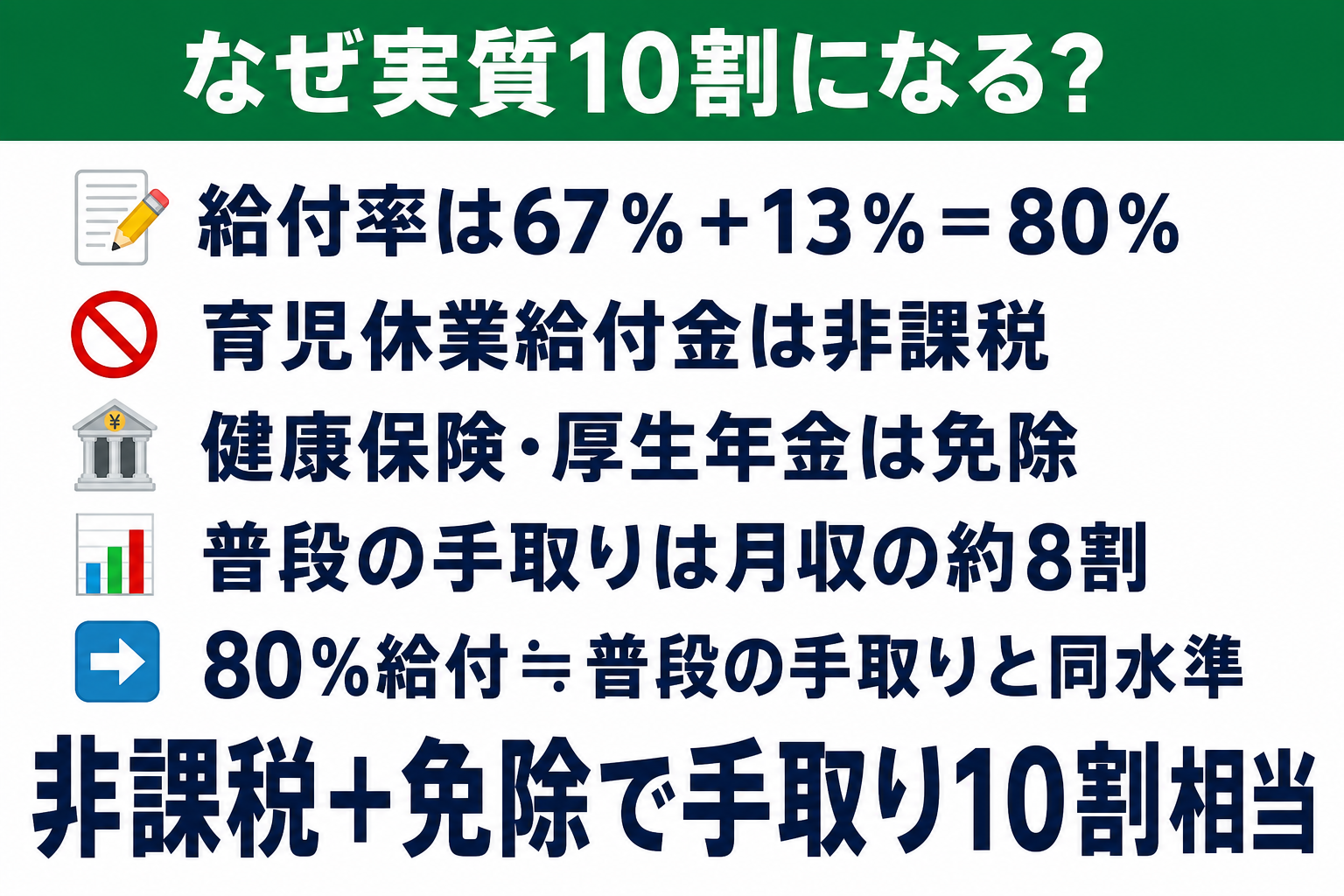 給付率80%が非課税と社会保険料免除で手取り10割相当になる仕組みの図解