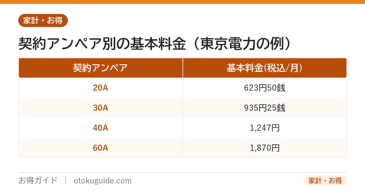 東京電力の従量電灯Bの契約アンペア別の基本料金 10Aで約311円から60Aで約1870円