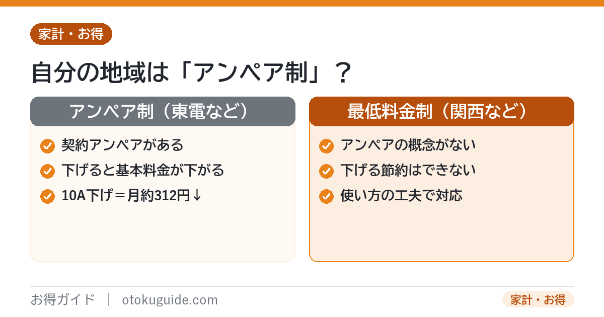 アンペア制の地域はアンペアを下げると節約できるが最低料金制の地域は下げる対象がなく効かない