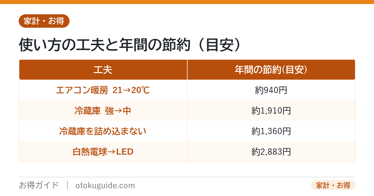 家電の使い方の節約額の目安 エアコンの設定温度や冷蔵庫の設定やLED化で年間数百円から数千円