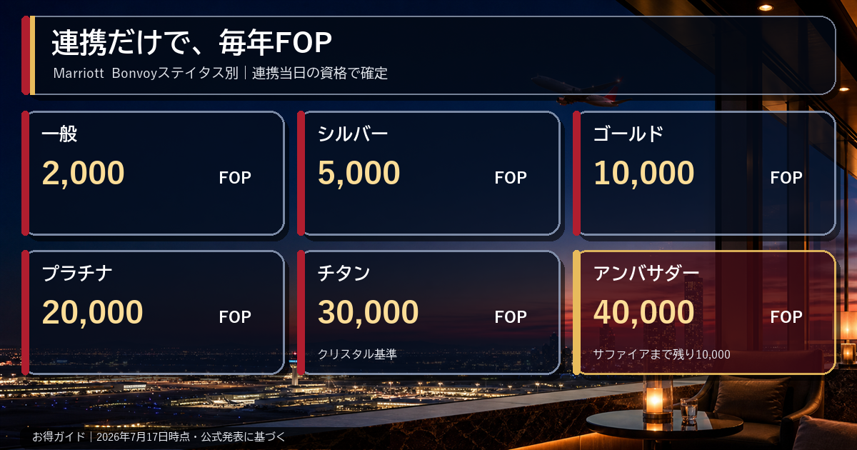 JALマリオット提携 ステイタス別FOP早見表