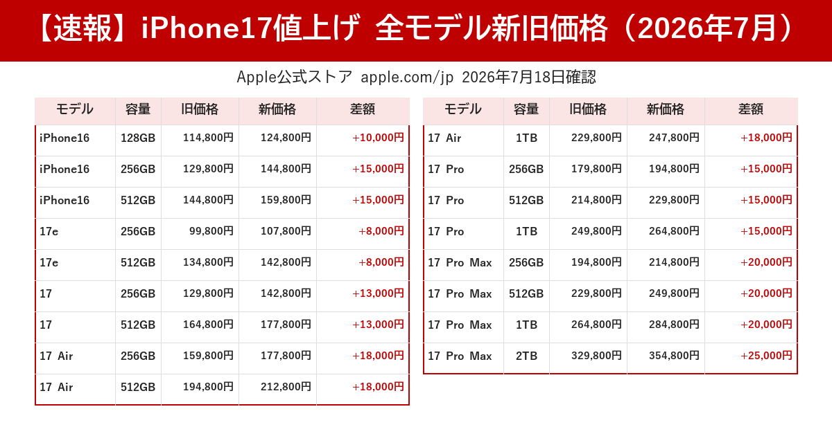 iPhone17値上げ 全モデル新旧価格比較表 2026年7月