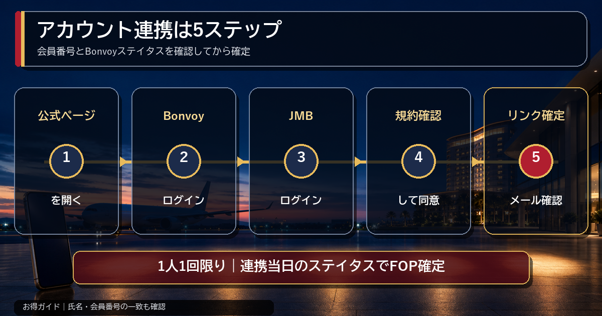 JALマリオット アカウント連携の5ステップと注意点