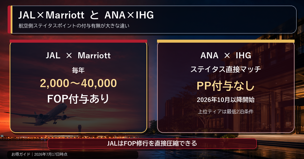 JALマリオットとANA IHG提携の違い FOP付与の有無