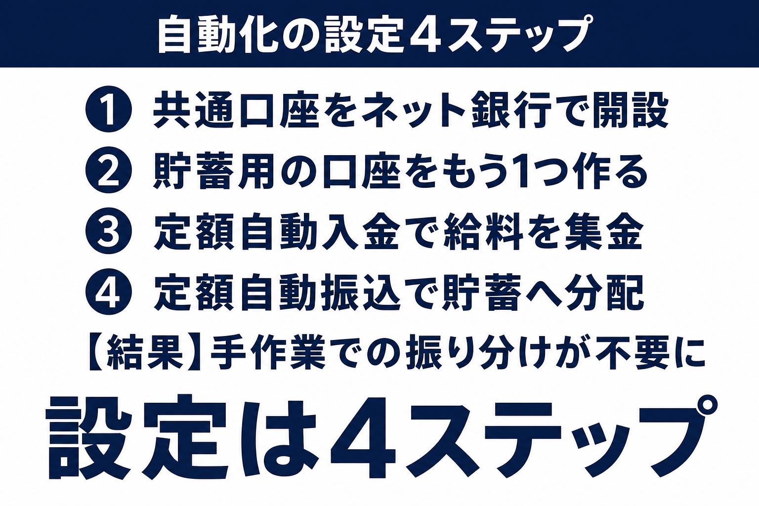 定額自動入金と定額自動振込、家族カードの設定ステップの図解