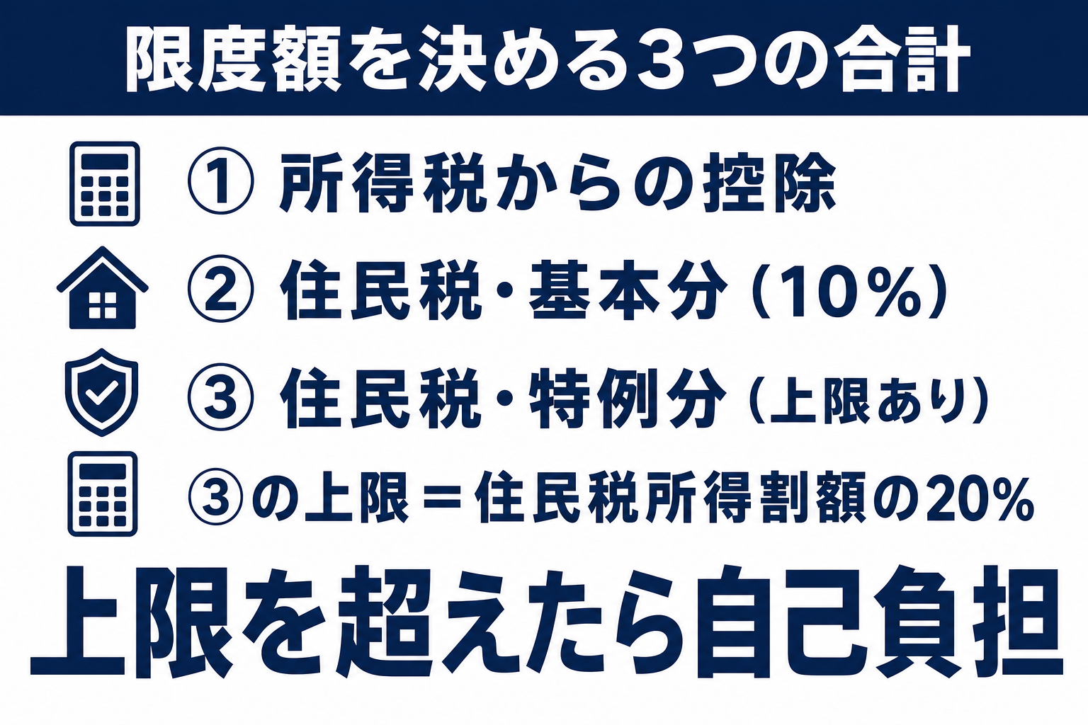 ふるさと納税の控除は所得税控除と住民税基本分10パーセントと住民税特例分の合計で決まり特例分は住民税所得割額の20パーセントが上限