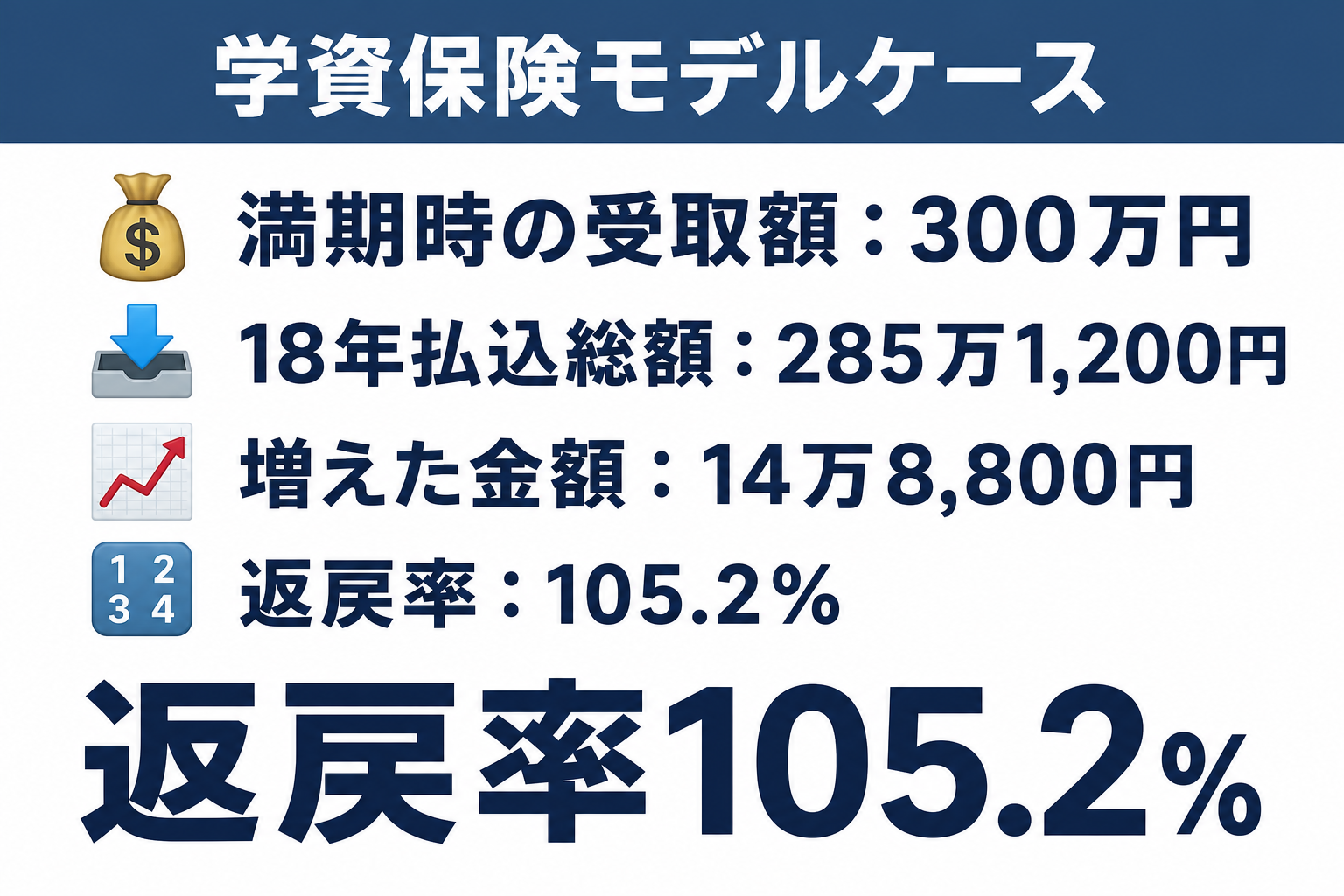 学資保険モデルケース・満期300万円・払込総額285万1200円・返戻率105.2%・増えた金額14万8800円