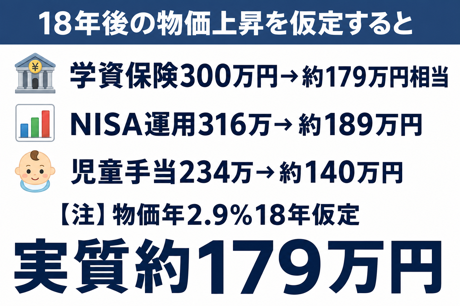 18年後の物価上昇を仮定した実質価値比較・学資保険300万円は約179万円相当・NISA運用316万円は約189万円相当・児童手当そのまま234万円は約140万円相当