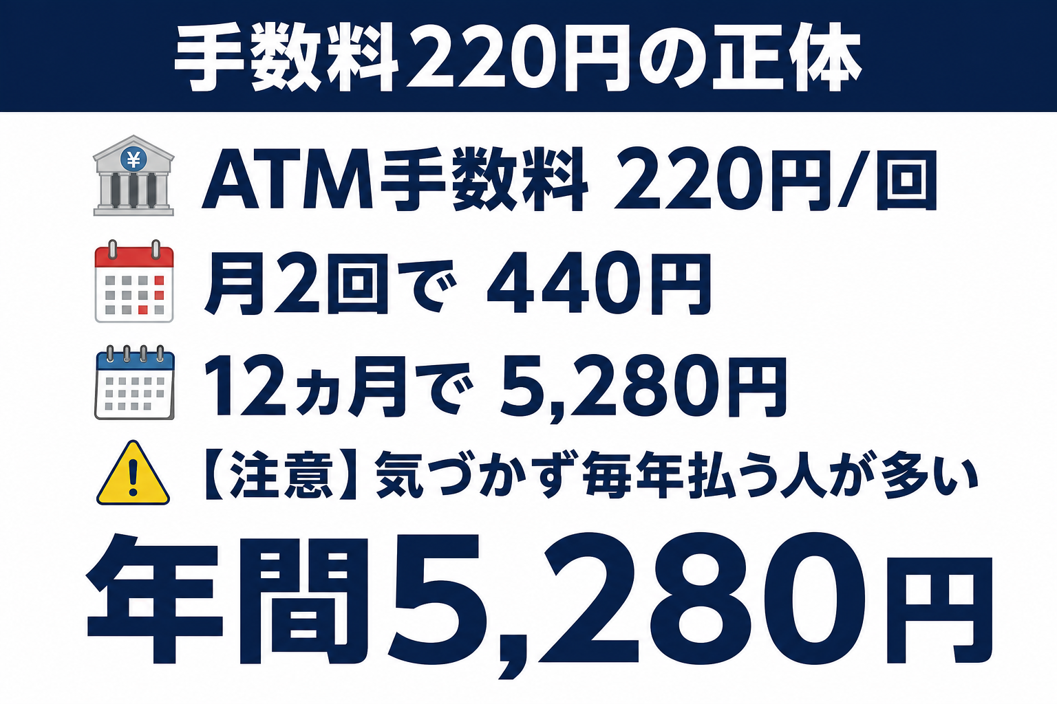 ATM手数料220円を月2回払うと年5,280円になる図解