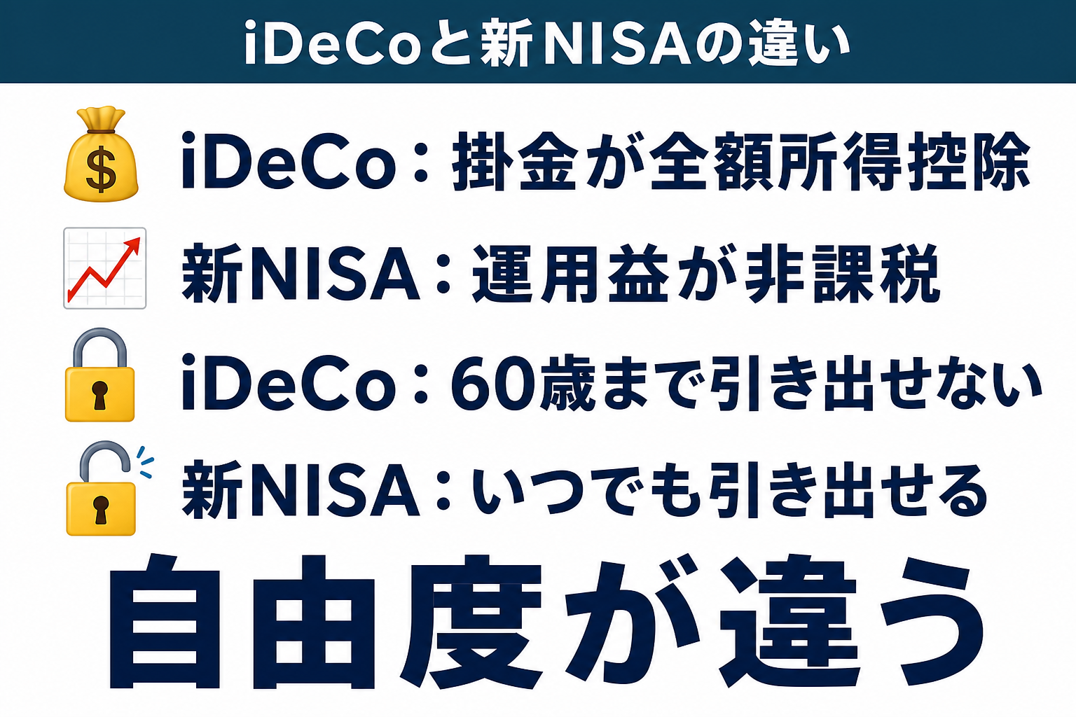iDeCoと新NISAの基本的な違いを比較した図解・税制優遇・上限額・引き出し可否・向いている人