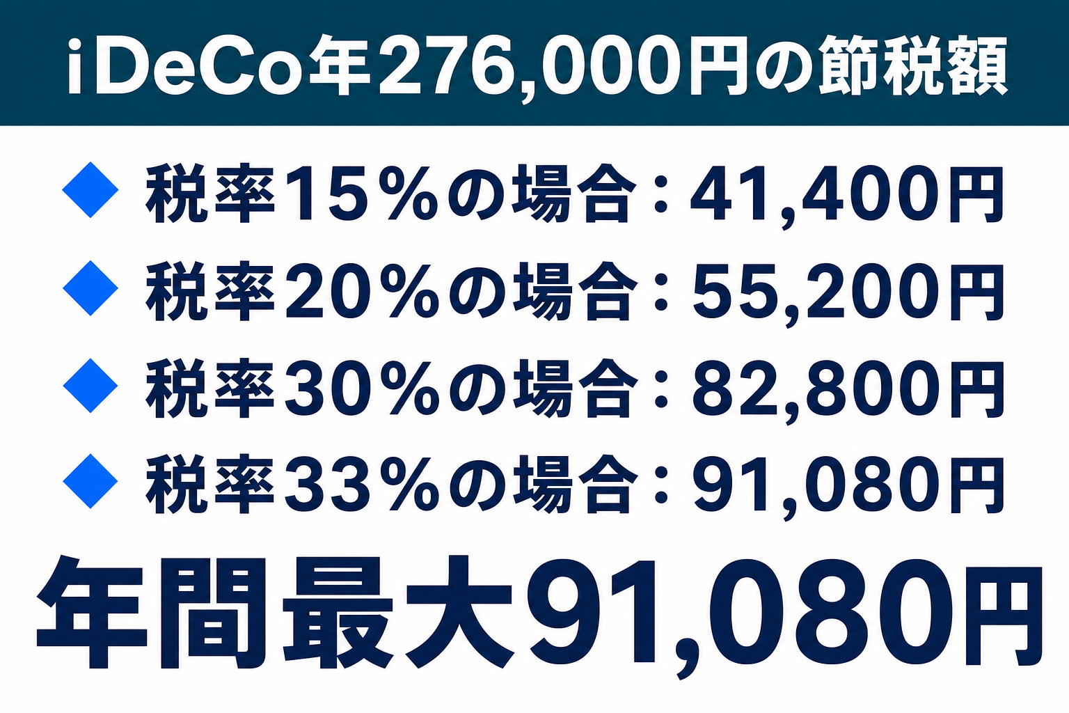 iDeCo年間276000円の掛金にかかる税率別の節税額・所得税率5%〜23%と住民税10%を合算した実額