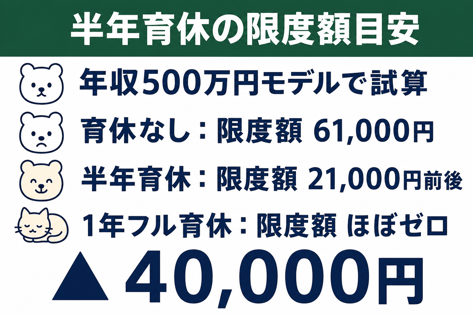 年収500万円が半年育休で限度額61000円から21000円にへり4万円減少するシミュレーション