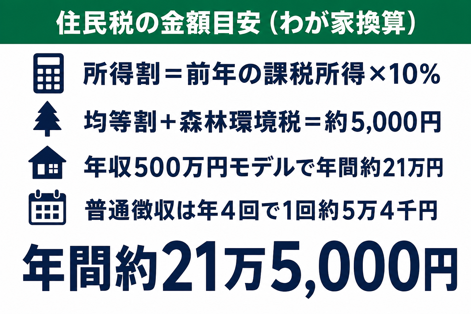 住民税の金額目安 所得割は課税所得の10% 均等割は約5000円 合計イメージ図解