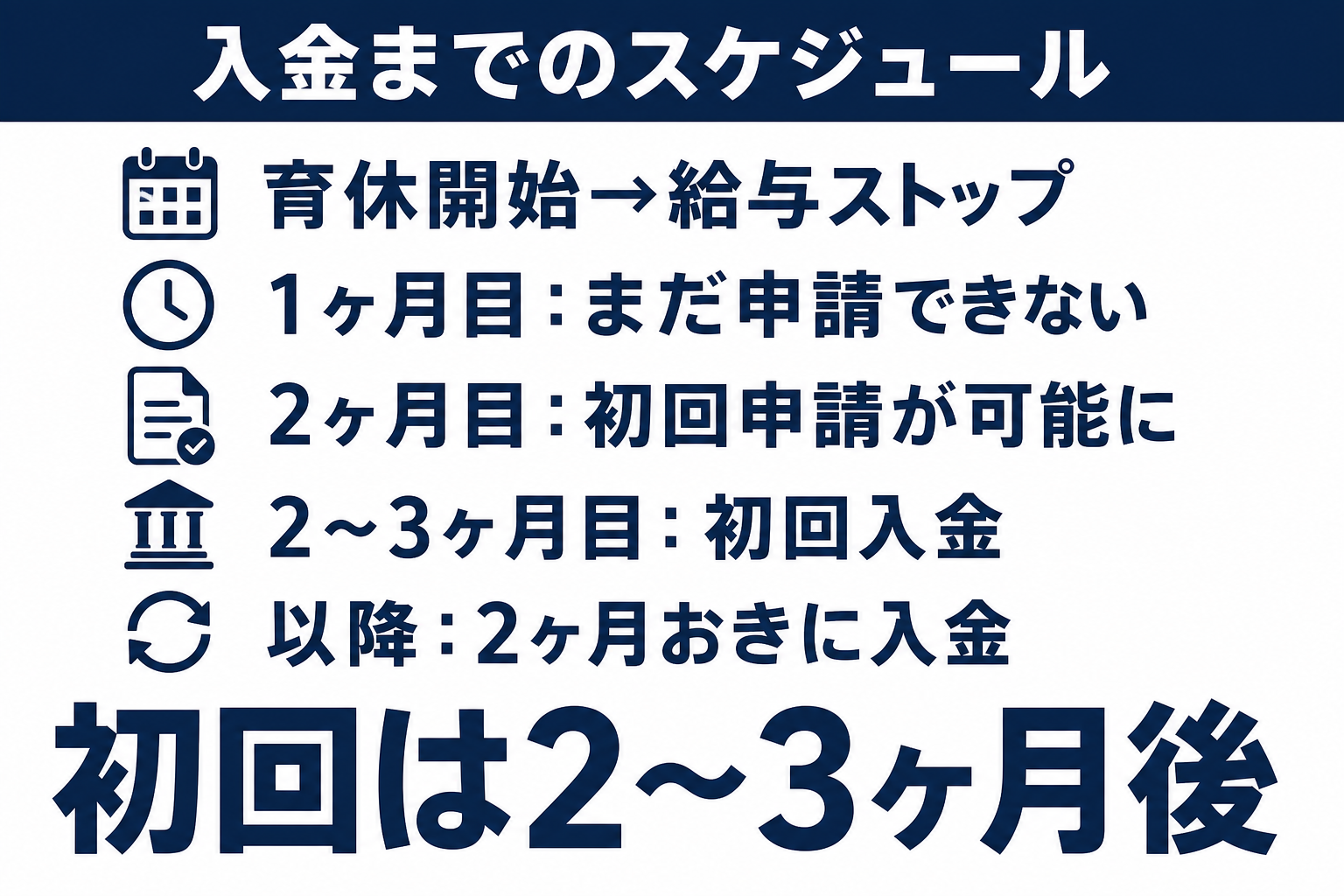 育児休業給付金の申請から初回入金までのスケジュールを示す図解