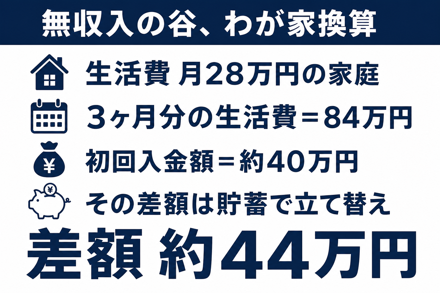 育休開始から初回入金までに生じる無収入期間(支出の谷)を示す図解