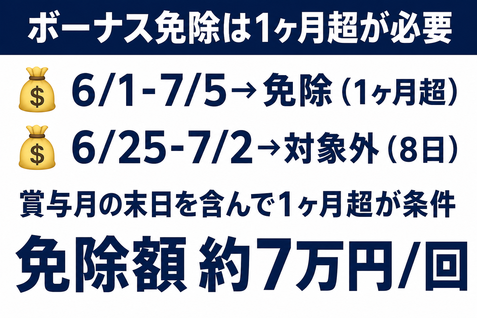 ボーナス月の社会保険料免除には賞与月の末日を含む1ヶ月超の育休が必要という図解