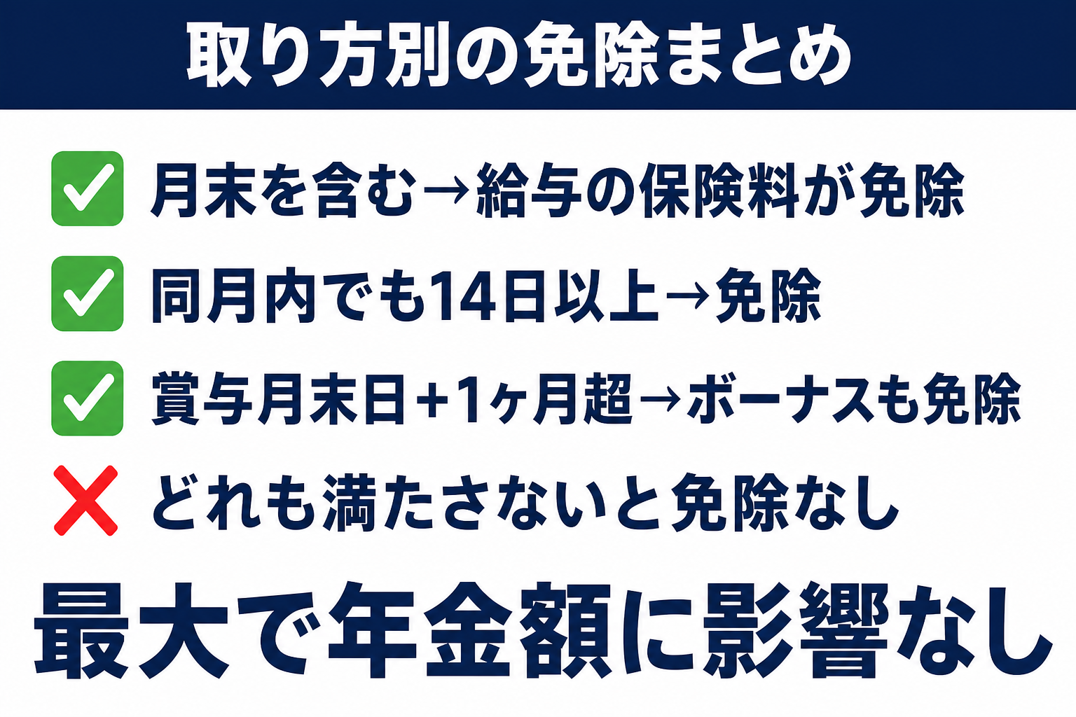 育休の取得タイミング別に免除される保険料の有無を比較した図解
