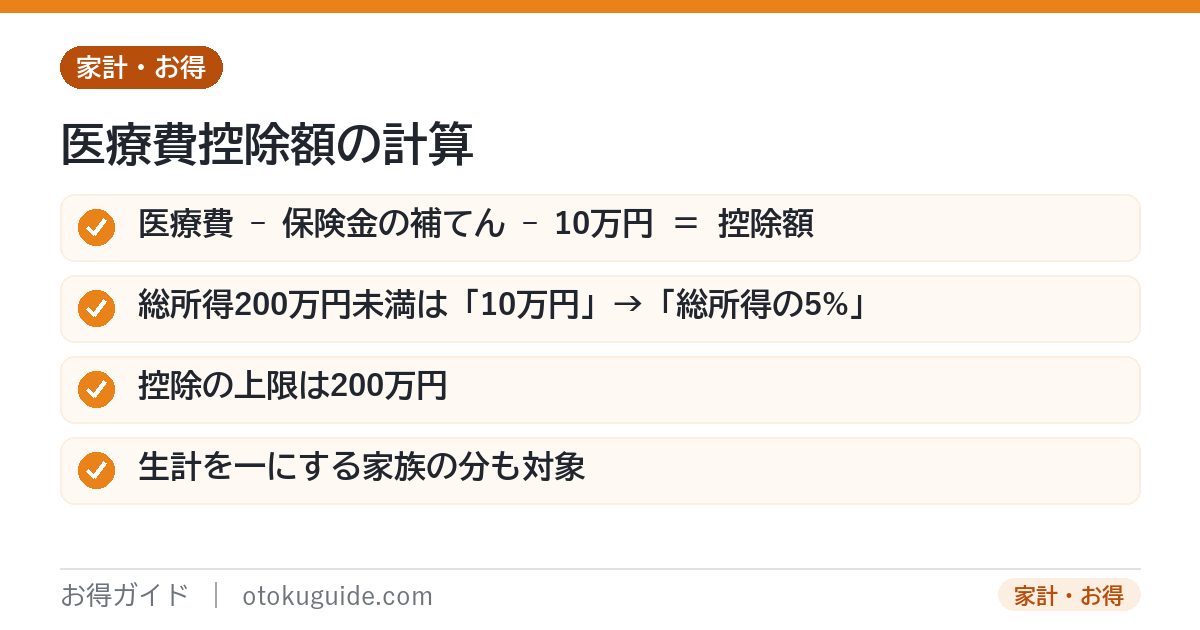 医療費控除額の計算式は支払った医療費から保険金の補てんと10万円を引いた額で総所得200万円未満は5パーセント