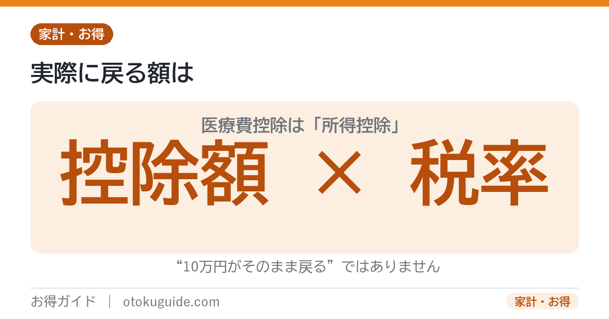 医療費控除で実際に戻る額は控除額かける税率で10万円がそのまま戻るわけではない