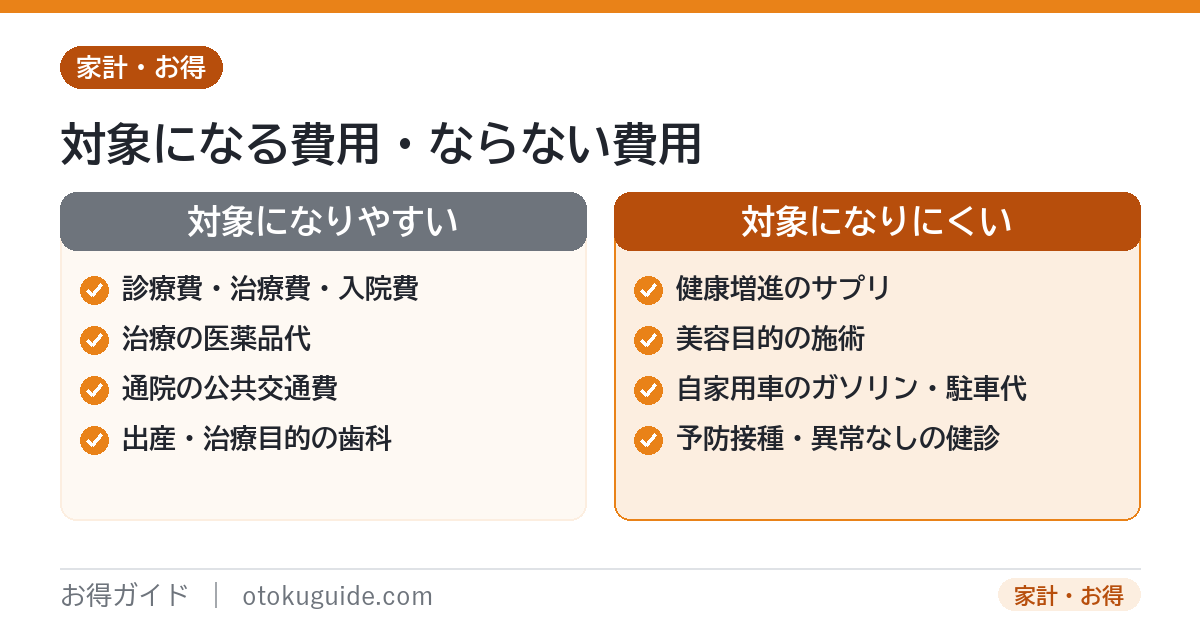 医療費控除の対象になる費用とならない費用 治療費や通院交通費は対象で予防や美容目的は対象外