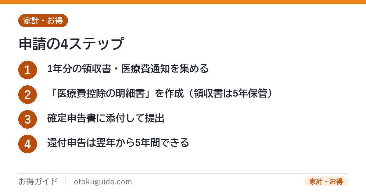 医療費控除の申請4ステップ 領収書を集める医療費控除の明細書を作る確定申告で提出還付申告は翌年から5年