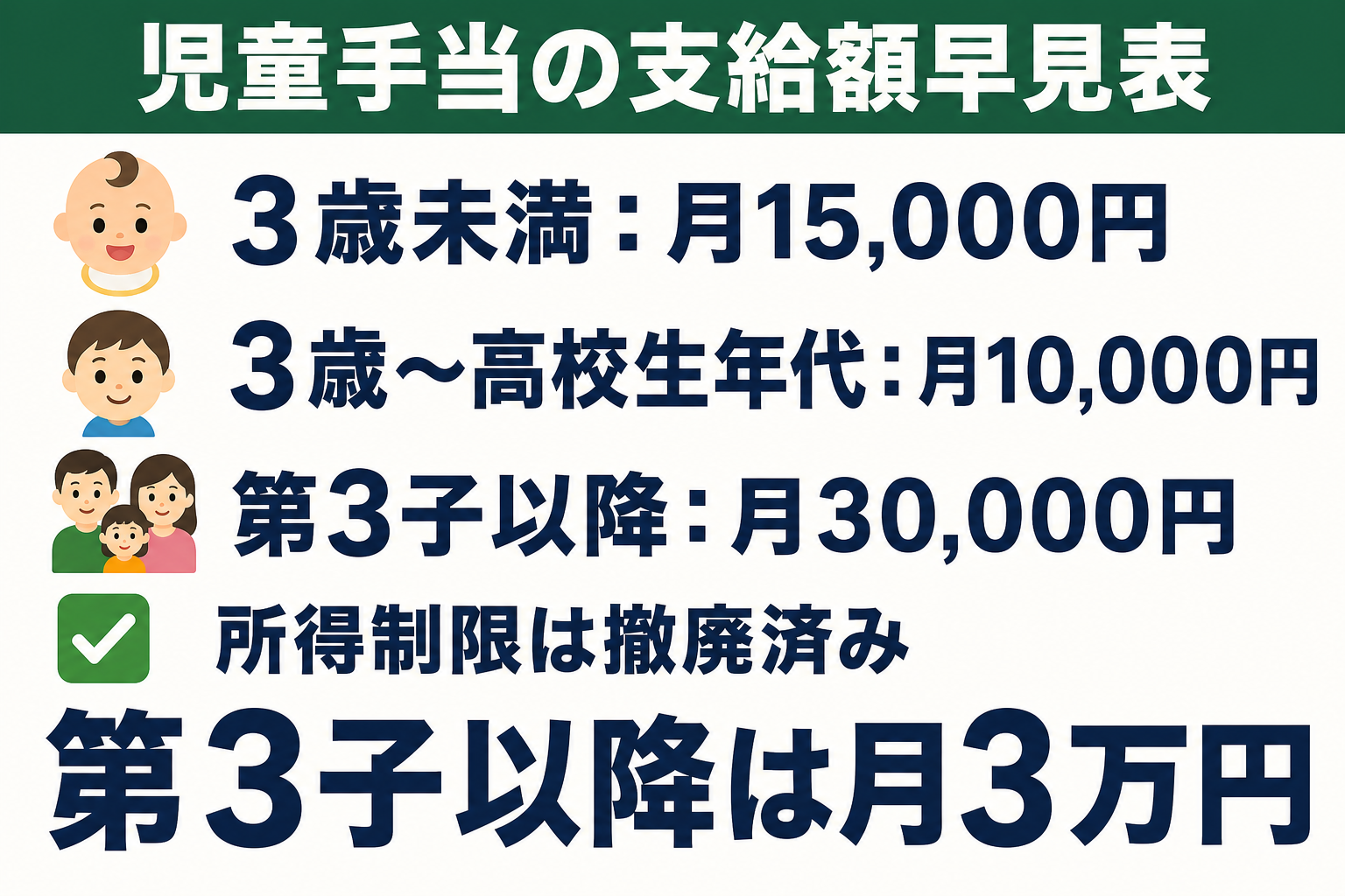 児童手当拡充後の支給額早見表・3歳未満15000円・3歳から高校生年代10000円・第3子以降30000円