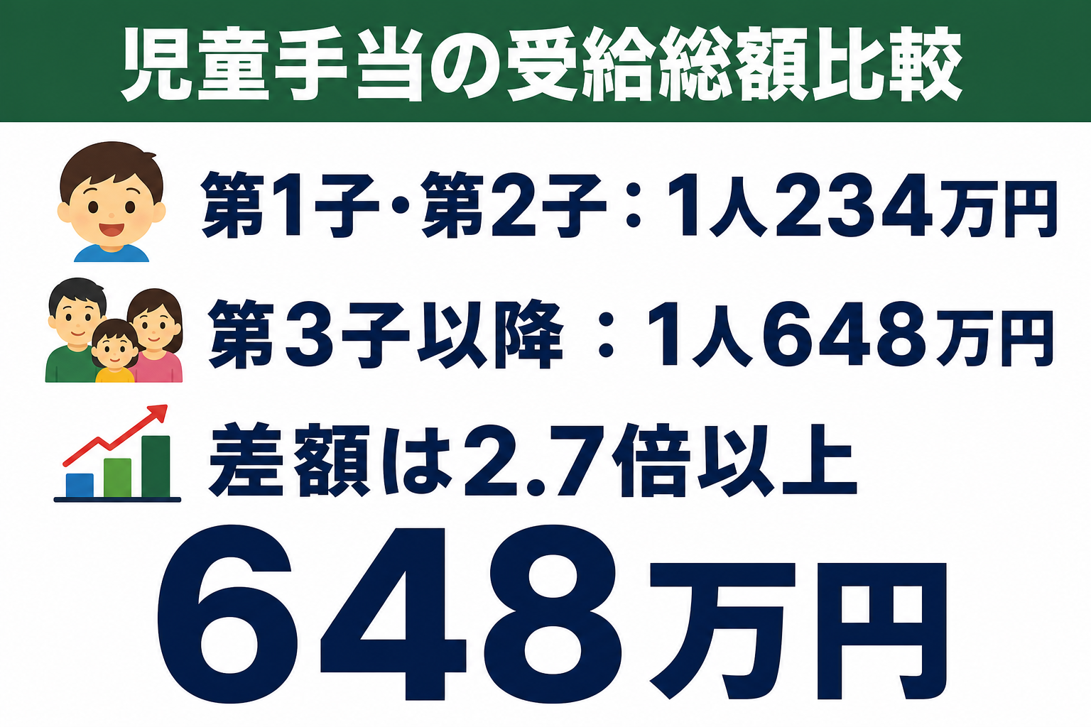 児童手当の受給総額比較・第1子第2子234万円・第3子以降648万円