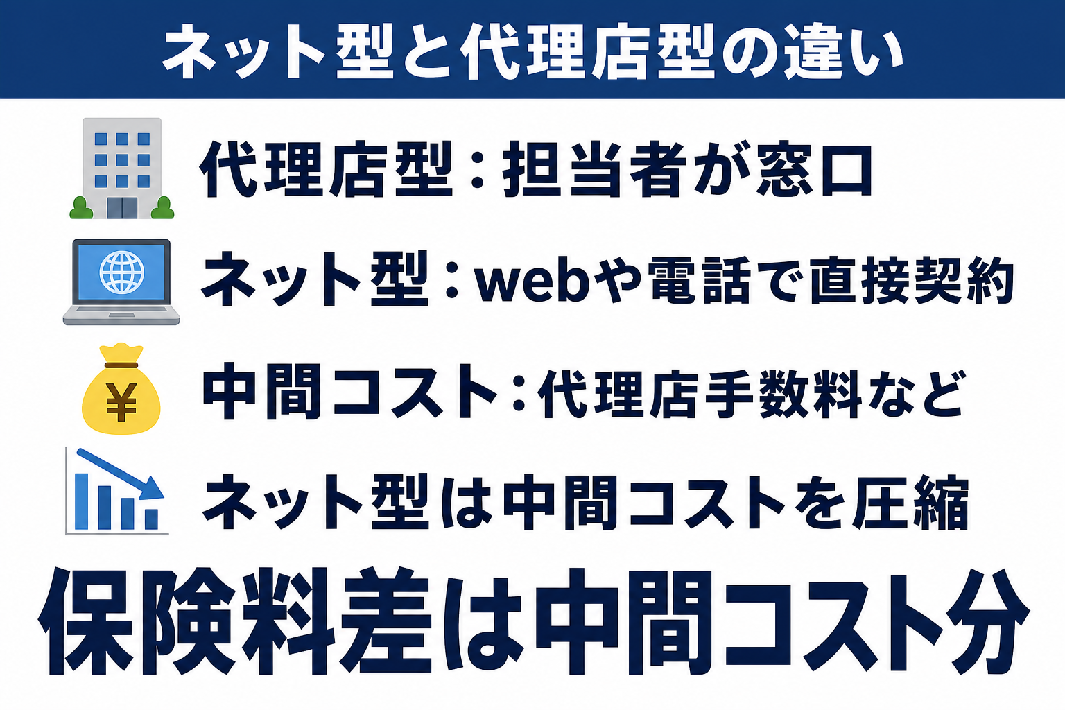 ネット型自動車保険と代理店型自動車保険の中間コストの違いを示す図解