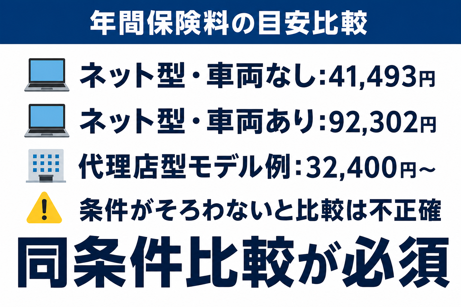 ネット型自動車保険と代理店型自動車保険の年間保険料の目安を比較する図解