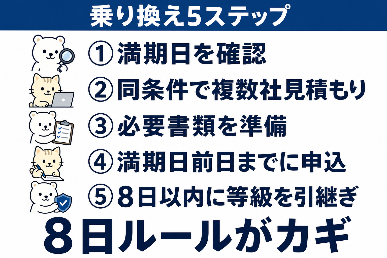 自動車保険を乗り換えるときの5つの手順と等級引き継ぎの注意点を示す図解
