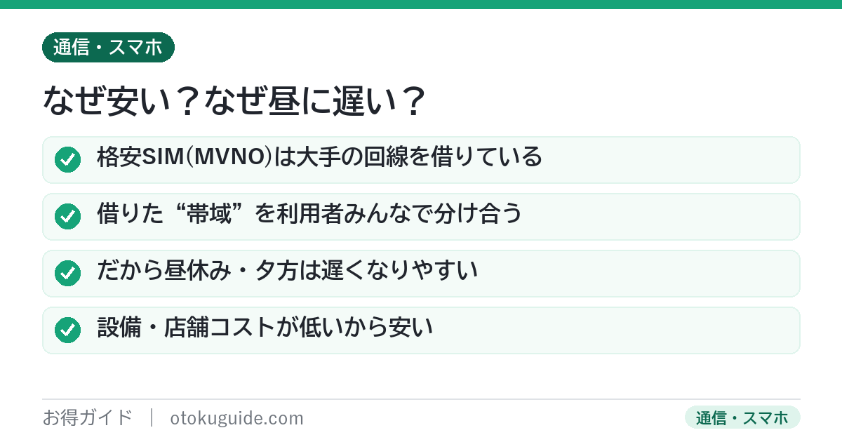 格安SIMのMVNOは大手キャリアの回線を借りて運営し限られた帯域を利用者で分け合うため混雑時間帯に遅くなりやすい