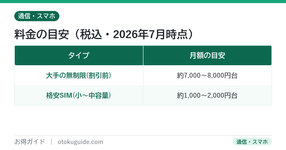 大手キャリアの無制限プランは割引前で月7000から8000円台格安SIMは小中容量で月1000から2000円台が目安