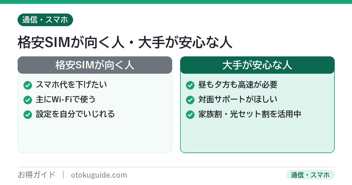 格安SIMが向く人と向かない人の比較 スマホ代を下げたい人は向き昼も高速が必要で対面サポート重視の人は大手が向く